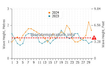 Altezza delle onde Puno ad aprile