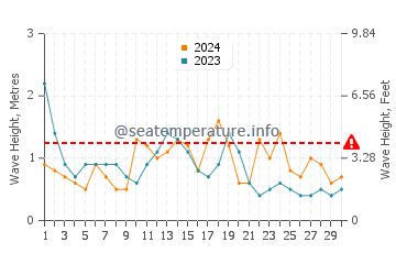 Altezza delle onde Punta Ballena ad aprile