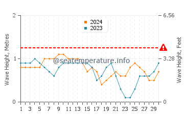 Altura das ondas Punta Cardon em abril