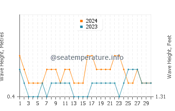 Waves height in Punta Centinela in April