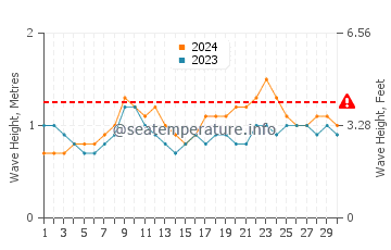 Altura das ondas Punta De Burica em abril