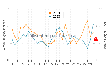 Altezza delle onde Punta de Choros ad aprile