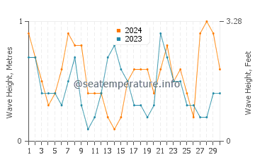 Waves height in Punta de la Mora in April
