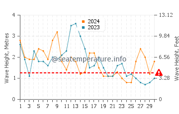 Waves height in Punta Langosteira in April