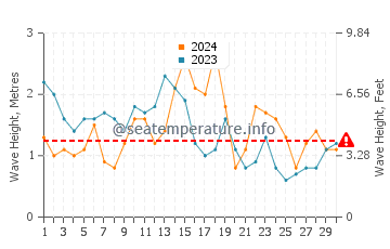 Waves height in Punta Mogotes in April