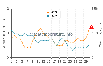 Altezza delle onde Punta Santiago ad aprile