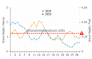 Altura das ondas Punta Uva em abril