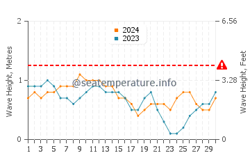 Altura das ondas Punto Fijo em abril