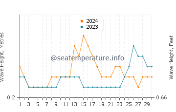 Waves height in Qalansiyah in April