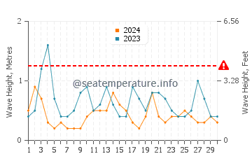 Waves height in Qingshan in April