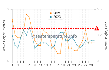 Waves height in Quarteira in April
