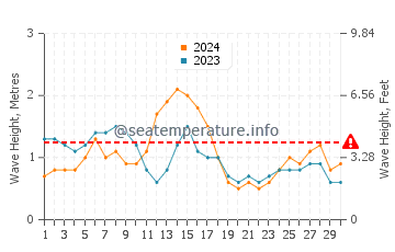 Altezza delle onde Quatro Ilhas ad aprile