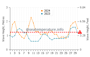 Waves height in Quentin in April
