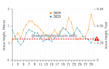 Altezza delle onde Quilca ad aprile