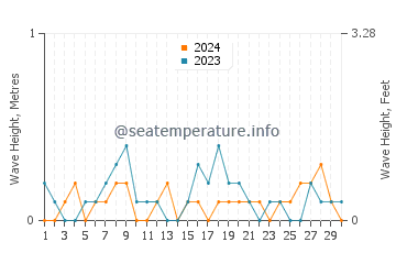 Waves height in Quilcene in April