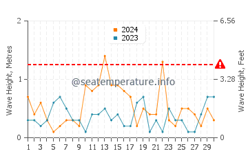 Waves height in Quilmes in April