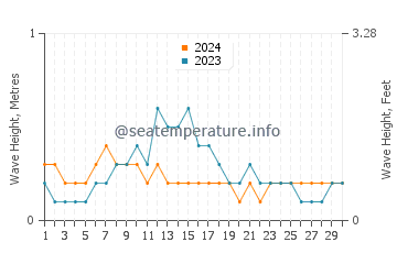 Waves height in Rabaul in April