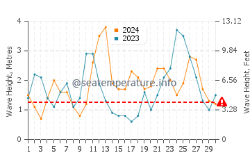 Waves height in Raglan in April