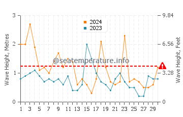 Waves height in Raleigh in April
