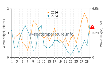 Waves height in Ramrod Key in April