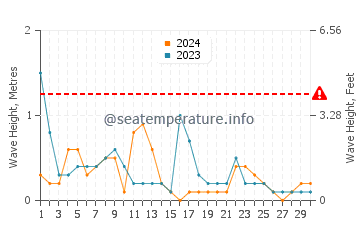 Waves height in Ramsar in April