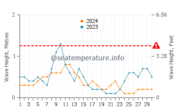 Waves height in Ransang in April