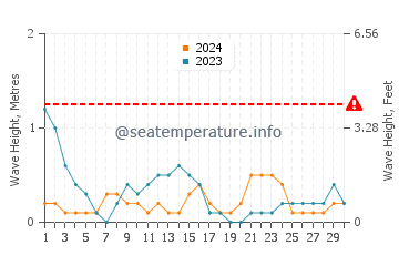 Waves height in Ras Al-Khair in April