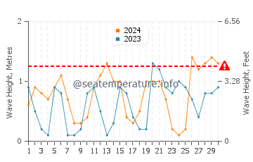 Waves height in Ras Gharib in April