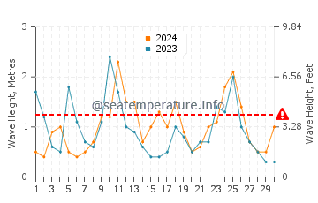 Waves height in Raumati Beach in April