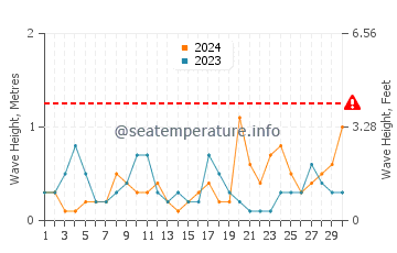Waves height in Ravda in April