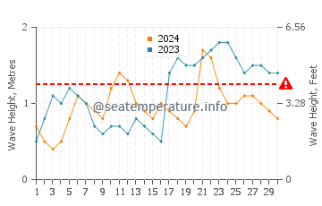 Waves height in Redland Bay in April