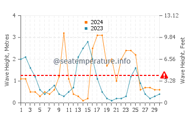 Altezza delle onde Rena Majore ad aprile