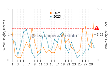 Waves height in Retamar in April