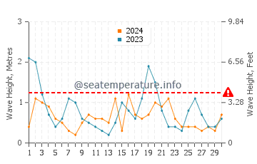 Waves height in Rewal in April