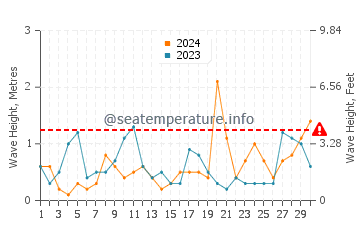 Altezza delle onde Rezovo ad aprile