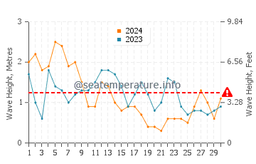 Waves height in Ribeira in April