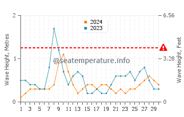 Waves height in Rimus in April