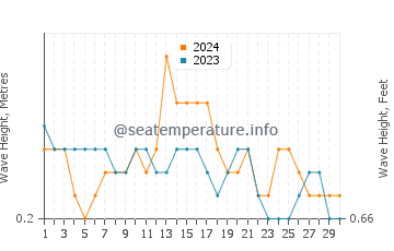Altura das ondas Rincon del Mar em abril