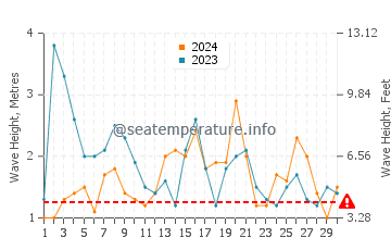 Altura das ondas Rio de Janeiro em abril