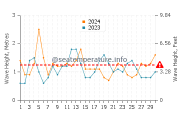 Waves height in Rio Del Mar in April