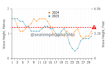Altura das ondas Riohacha em abril