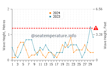 Waves height in Rize in April