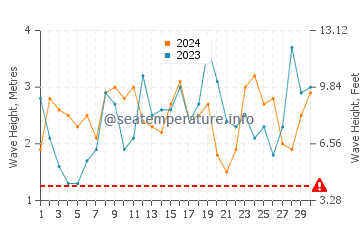 Waves height in Robe in April