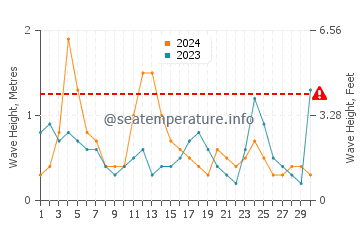Waves height in Rockland in April