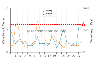 Waves height in Rocky Neck in April
