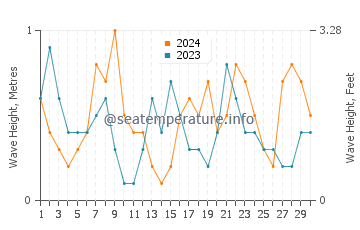 Waves height in Roques Daurades in April