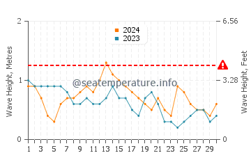 Altura das ondas Ilhas Rosário em abril