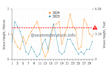 Altura de las olas en Rosas en abril