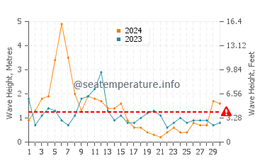 Waves height in Rosslare Harbour in April