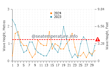 Waves height in Rowy in April